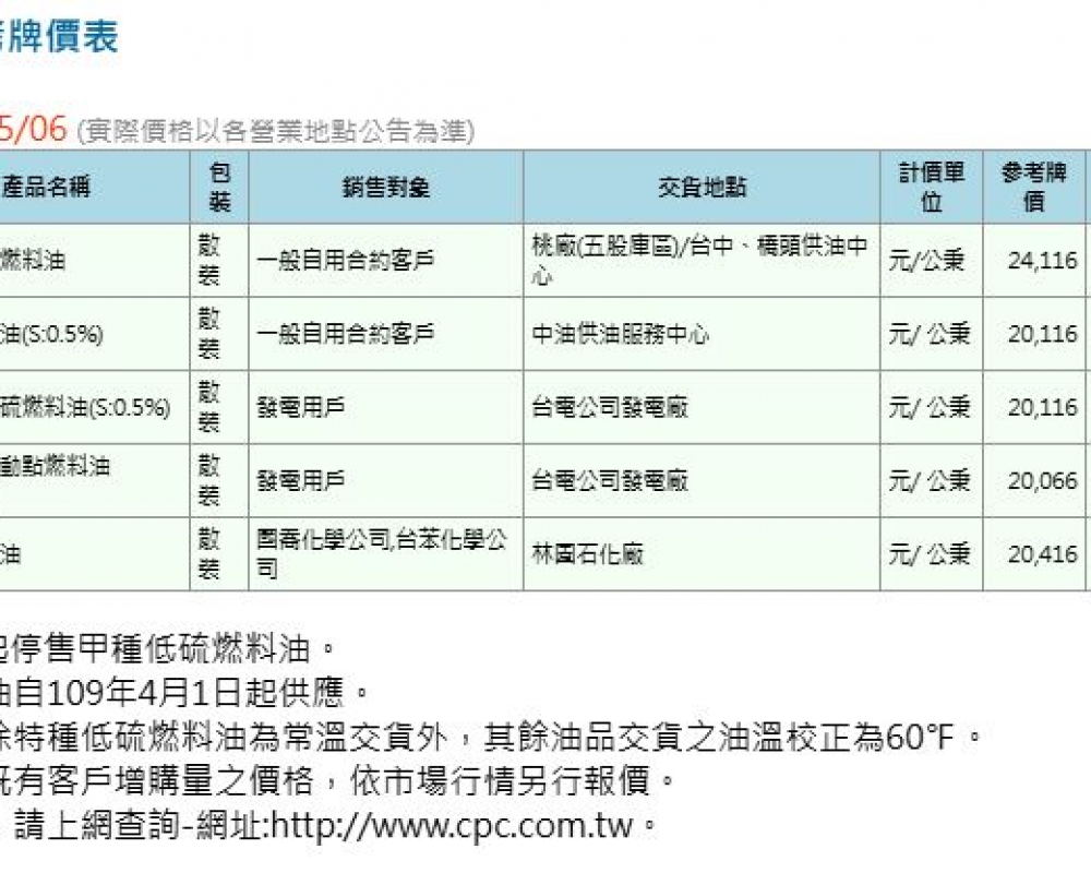 Latest announcement of CPC's fuel oil prices in May, 2025