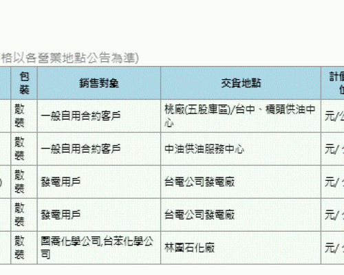 Latest announcement of CPC's fuel oil prices in March, 2026